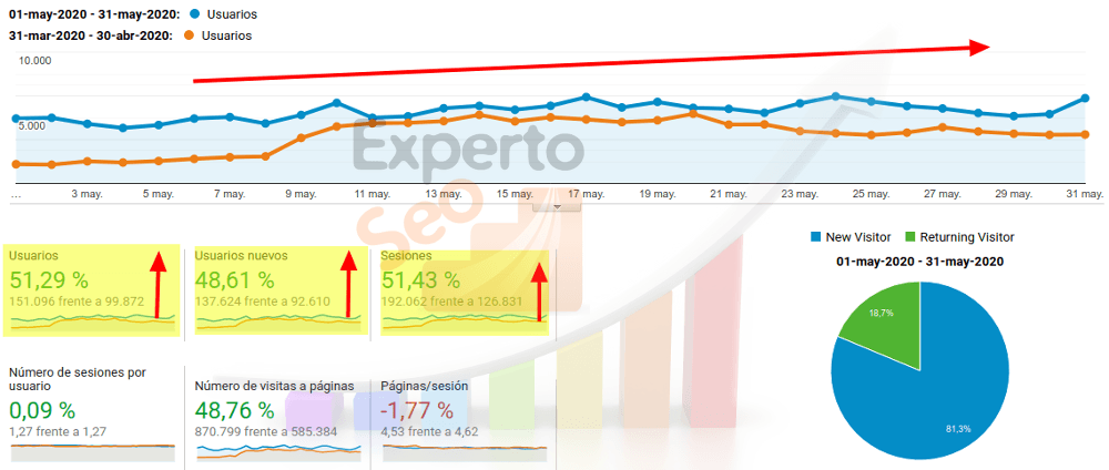 Evolución de una tienda una vez que hemos aplicado SEO