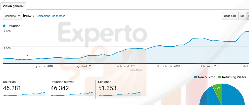 Evolución de una página web una vez que hemos aplicado SEO