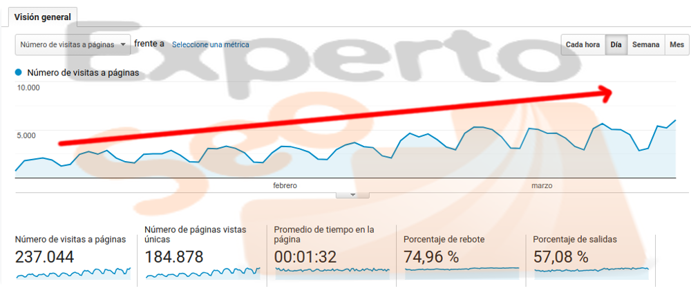 Evolución de una página web aumentando artículos donde se ha trabajado SEO