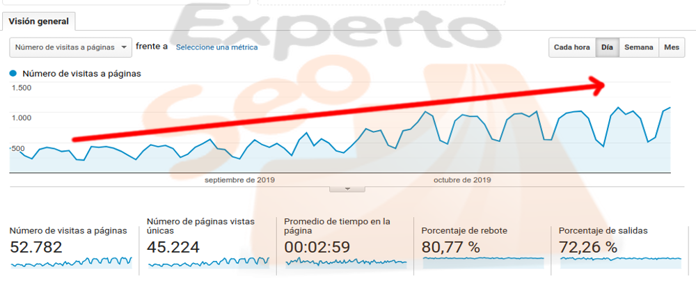 Evolución de una página web en el sector de los abogados una vez que hemos aplicado SEO